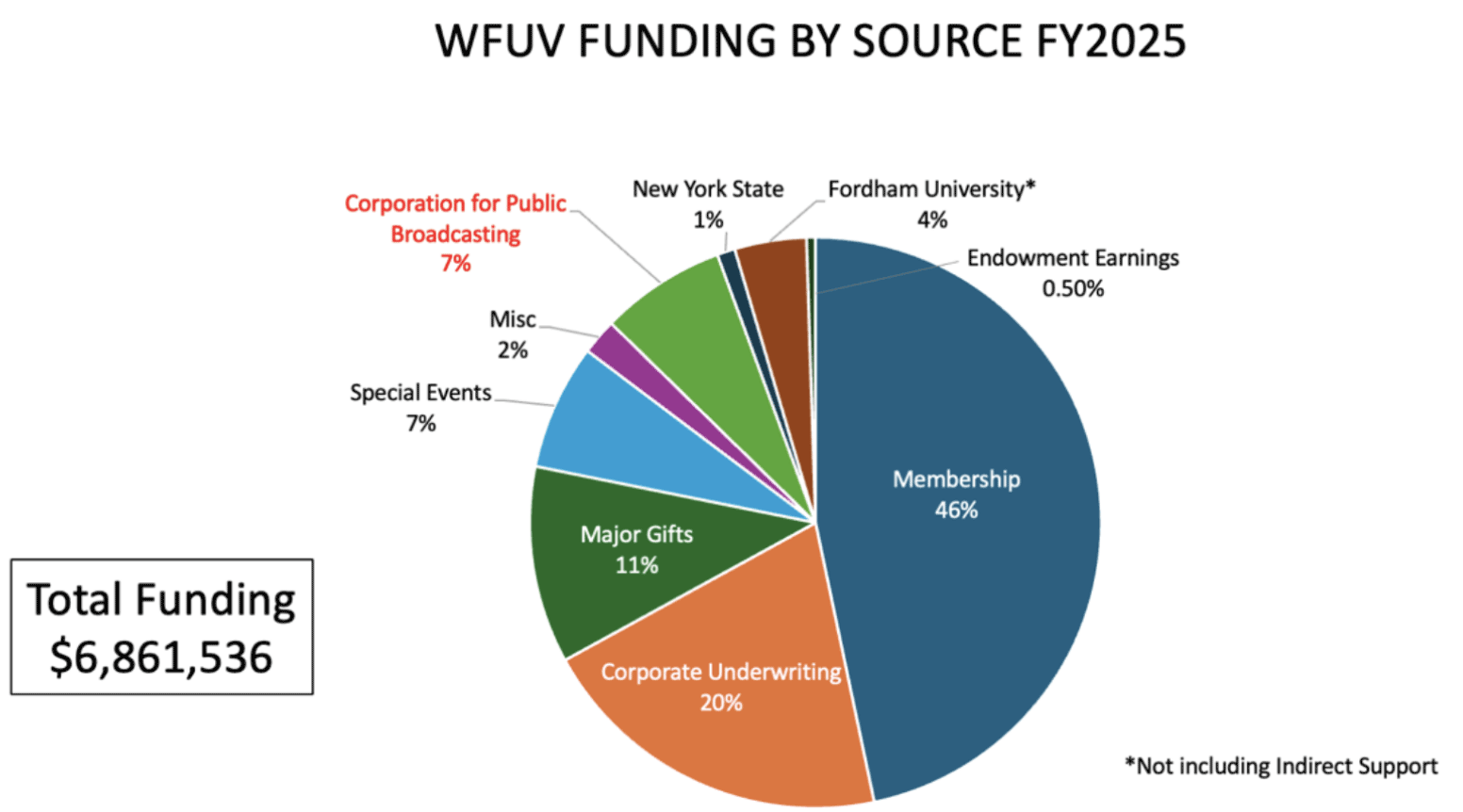 WFUV Funding Breakdown (chart)